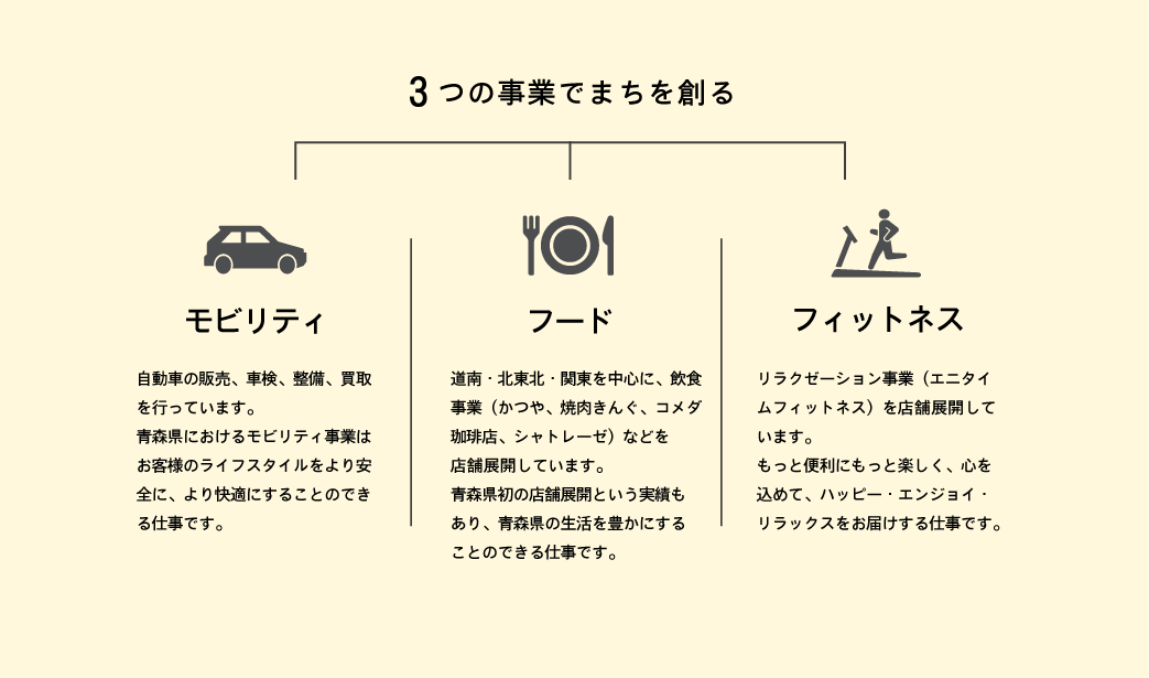 3つの事業で街をつくる図