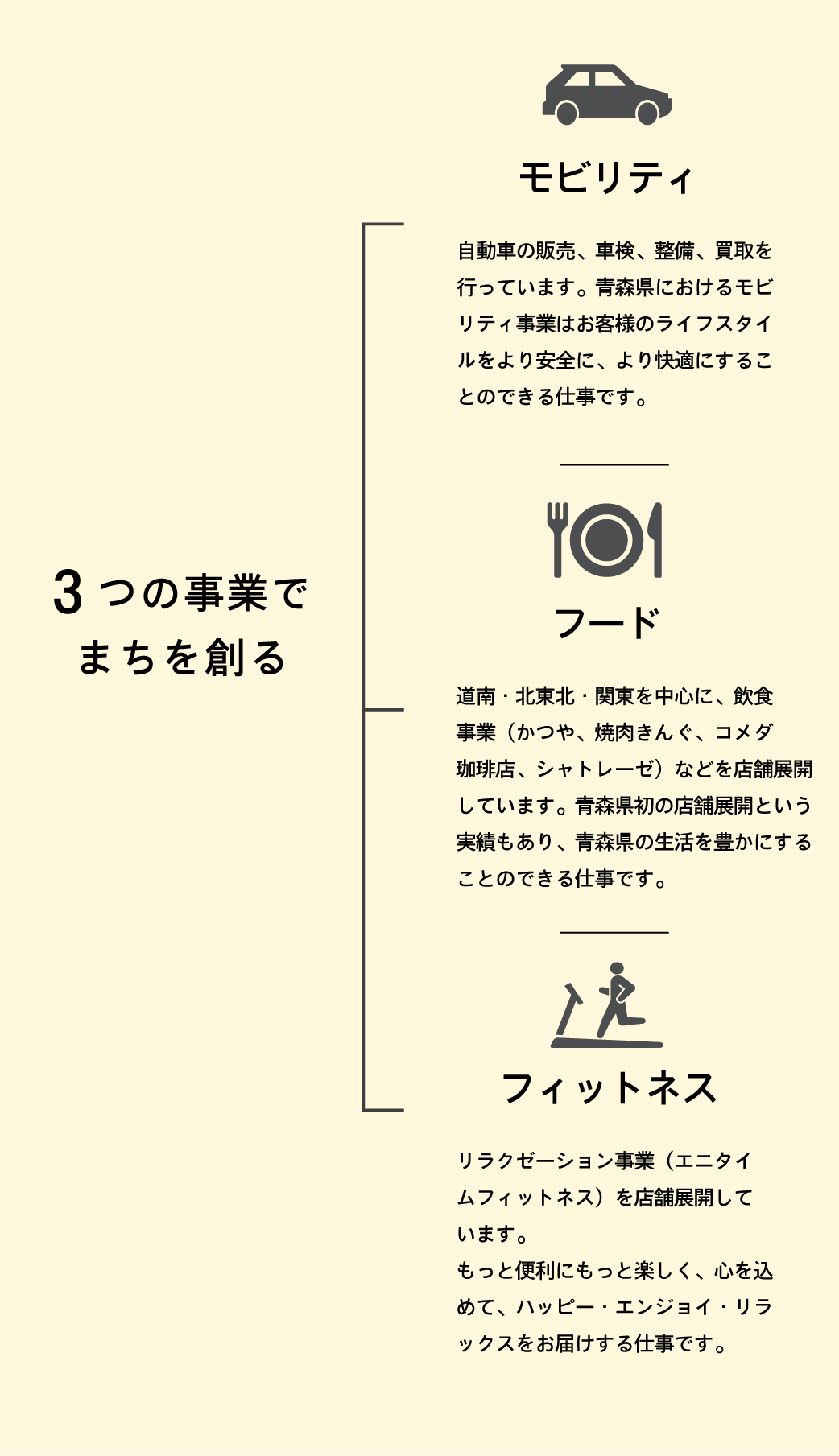 3つの事業で街をつくる縦型