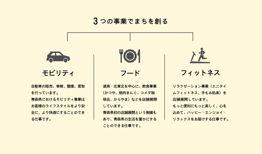 3つの事業で街をつくる図