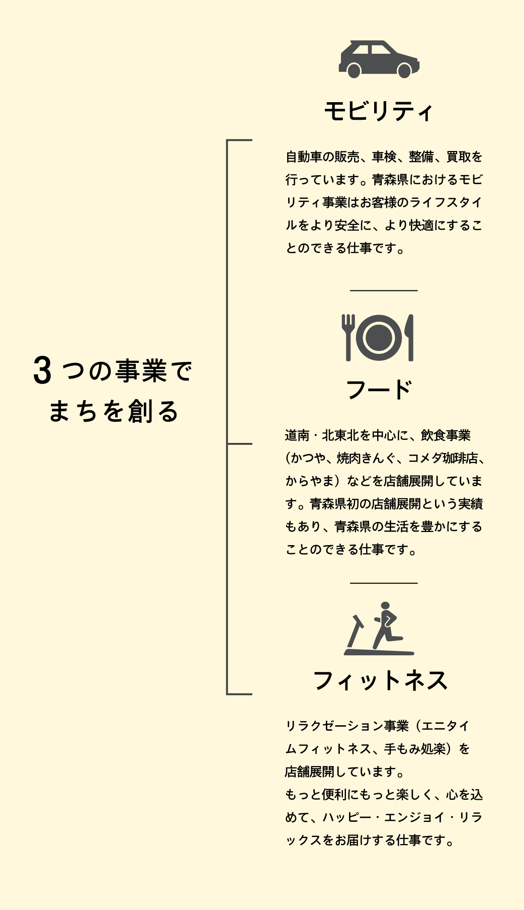 3つの事業で街をつくる縦型